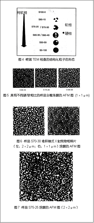 文本框:    图4 根据TEM检查的结构化粒子的形态       图5 具有不同硬/软相比的样品分散体膜的AFM图 (1×1μm)       图6 样品S70-30堆积模式X射线物相照片  （左：2×2μm；右：1×1μm）涂膜的AFM图     图7 样品S75-25涂膜的AFM图（2×2μm）  