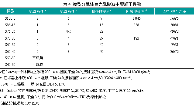 文本框: 表4 模型分散体有光乳胶漆主要施工性能  样品	抗回粘性a	抗回粘性b	摆杆硬度/s c	断裂伸长/% d	20°/60°光泽  S100-0	3	5	7	1 045	56/85  S85-15	1	5	15	338	50/81  S75-25	1	4~5	22	-	49/82  S70-30	0	4	29	183	47/81  S65-35	0	3	42	-	49/81  S60-40	0	3	49	-	36/72  S50-50	不成膜				  S40-60	不成膜				  a:在Leneta(一种材料)上涂覆200 μm湿膜,干燥24 h,接触面积:4 cm×4 cm,50 ℃/24 h/400 g/cm2;  b: 在木器上涂覆400 μm湿膜,干燥24 h,接触面积:4 cm×4 cm,80 ℃/24 h/400 g/cm2;  c: 240 μm湿膜, 干燥14 h,据DIN 53157;  d:用Instron拉伸测试器,据DIN 53455测试样品,23 ℃,50%相对湿度,丁字头速度20 mm/min;  e: 40 μm湿膜, 干燥3 d, 用Byk Gardener Micro- TRI-光泽计测试;  f:漆液配制,添加10%BDG.    