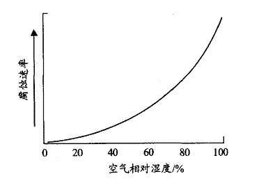 图 1 空气相对湿度与钢铁腐蚀速率的相关曲线