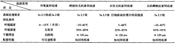 表 5 富锌底漆的施工性能