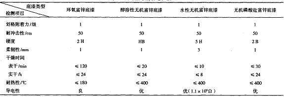 表 3 富锌底漆的 物理性能