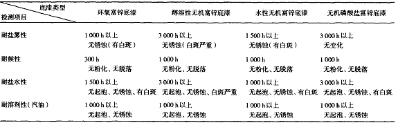 表 4 富锌底漆的 防腐性能