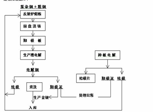 电解铜生产线-年产2000吨电解铜生产线生产线